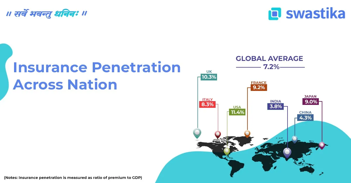 Insurance Penetration Across Nation