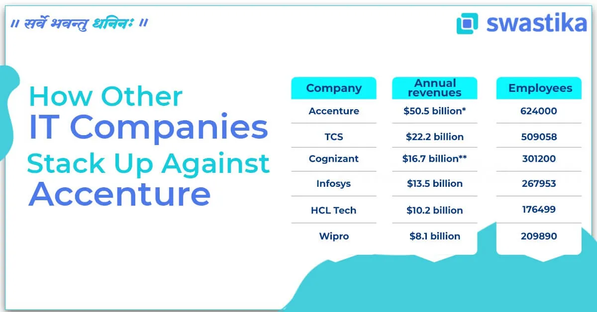 IT companies are stacking up against Accenture