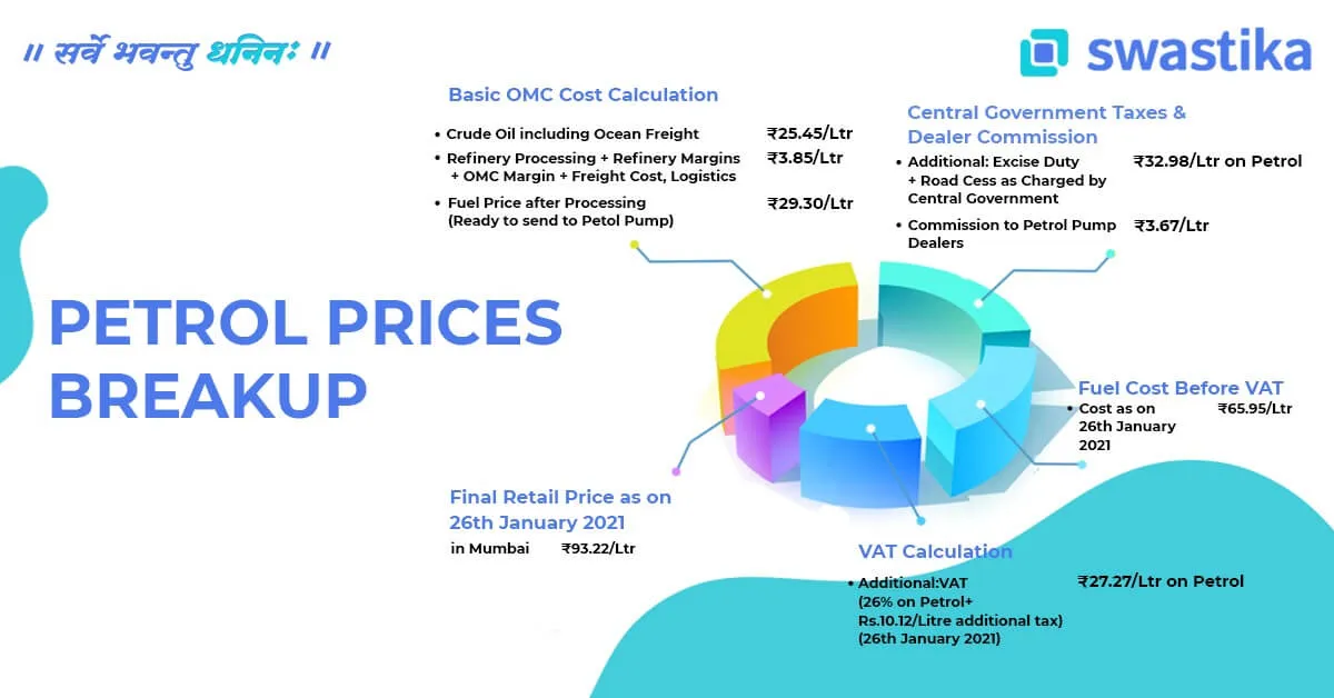 Petrol Prices Breakup