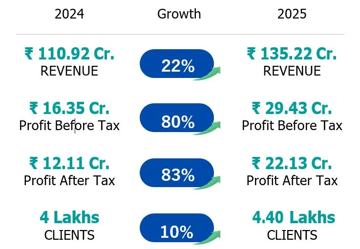 Growth Highlights 0f 2024-25