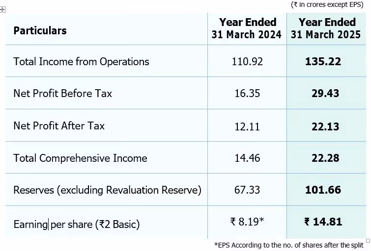 Extract of Audited Standalone Financial Results
