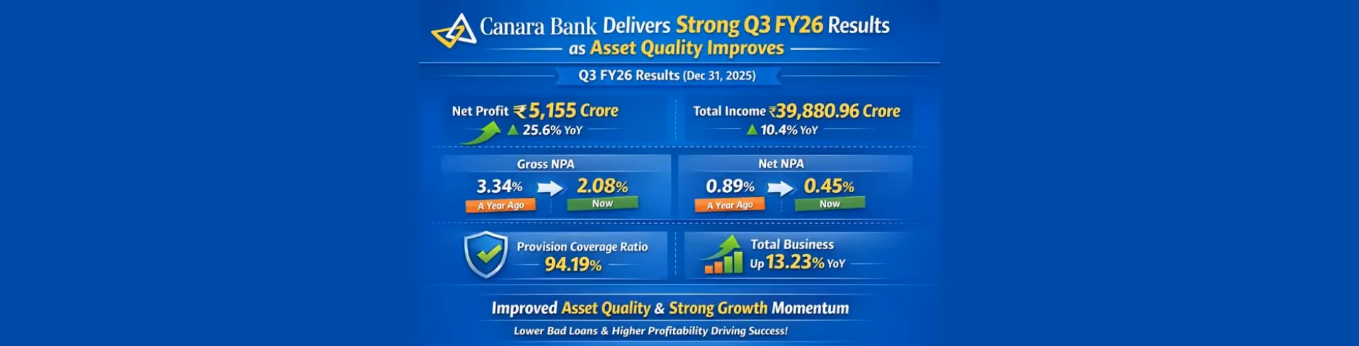 Canara Bank Delivers Strong Q3 FY26 Results as Asset Quality Improves