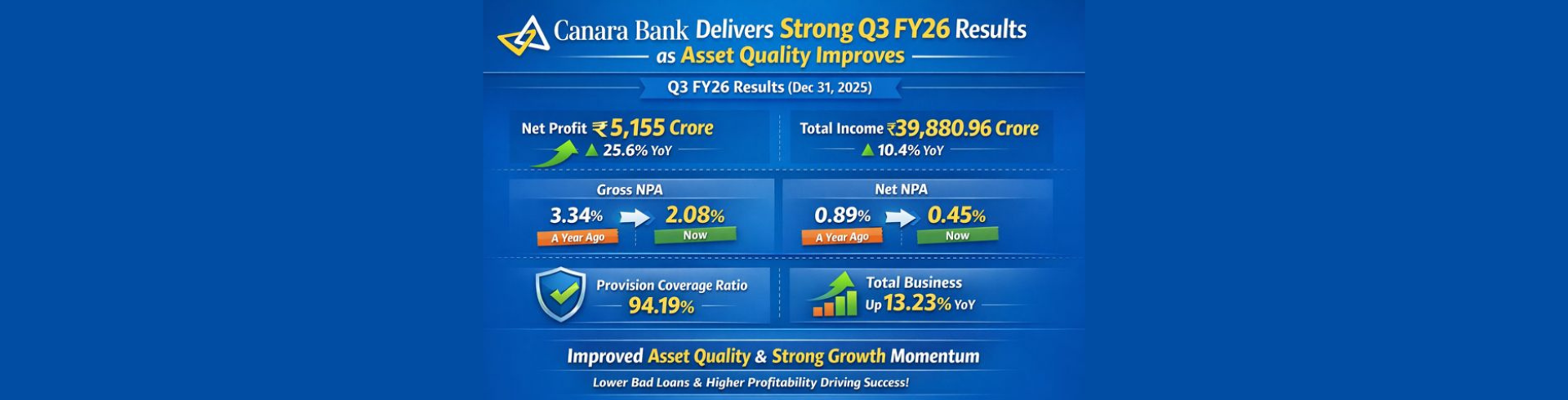 Canara Bank Delivers Strong Q3 FY26 Results as Asset Quality Improves