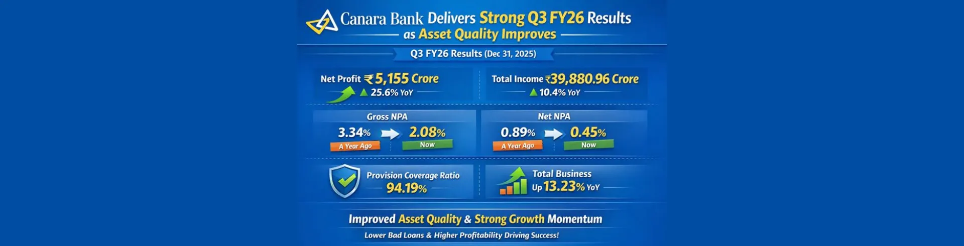 Canara Bank Delivers Strong Q3 FY26 Results as Asset Quality Improves