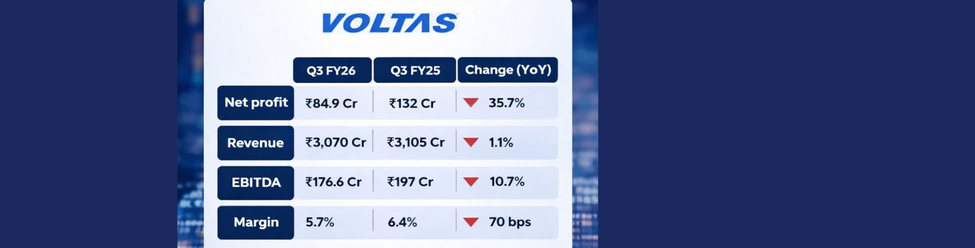 Voltas Q3 FY26 Results: Profitability Takes a Hit Despite Stable Revenue