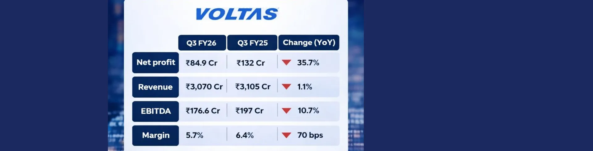 Voltas Q3 FY26 Results: Profitability Takes a Hit Despite Stable Revenue