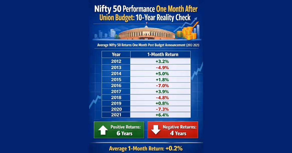 Nifty 50 Performance One Month After Union Budget: 10-Year Reality Check