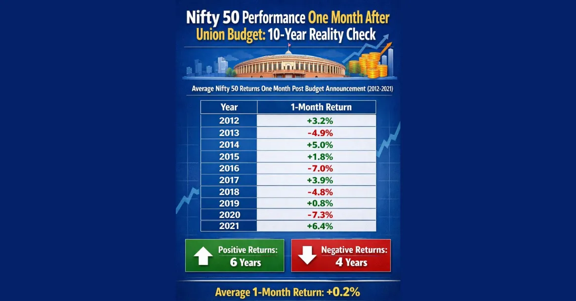 Nifty 50 Performance One Month After Union Budget: 10-Year Reality Check