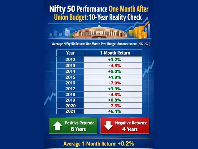 Nifty 50 Performance One Month After Union Budget: 10-Year Reality Check