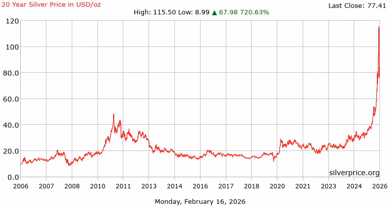 https://goldprice.org/charts/silver_20_year_o_usd_x.png