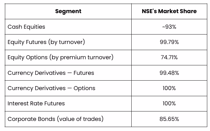 NSE IPO - Market Position & Segment-wise Dominance