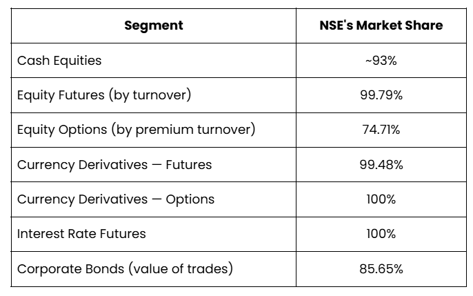 NSE IPO - Market Position & Segment-wise Dominance