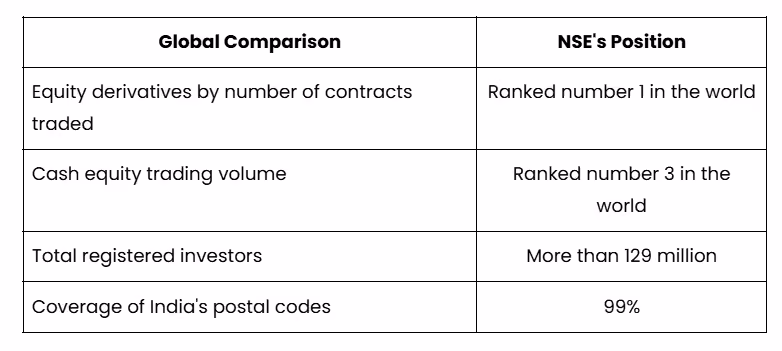 'Global Comparison vs NSE's Position' highlighting the National Stock Exchange of India's (NSE) 2026 financial year global standing. It shows NSE ranked number 1 in the world for equity derivatives by contracts traded, ranked number 3 for cash equity trading volume, having more than 129 million total registered investors, and covering 99% of India's postal codes.