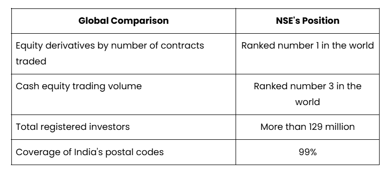 'Global Comparison vs NSE's Position' highlighting the National Stock Exchange of India's (NSE) 2026 financial year global standing. It shows NSE ranked number 1 in the world for equity derivatives by contracts traded, ranked number 3 for cash equity trading volume, having more than 129 million total registered investors, and covering 99% of India's postal codes.