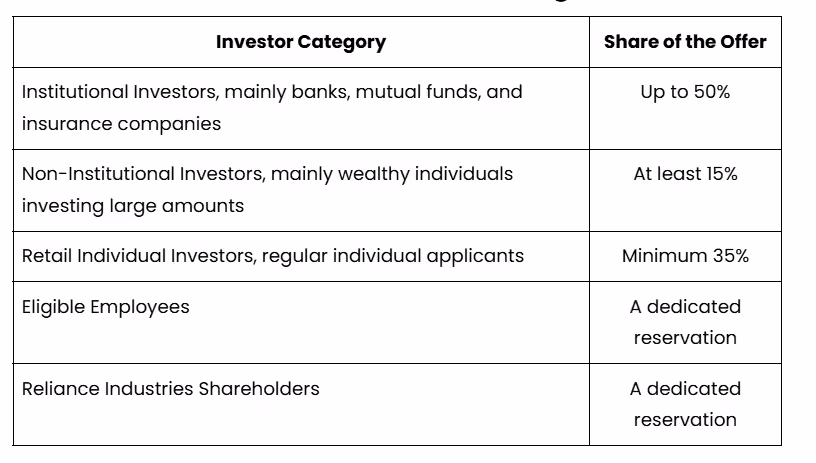 How the Shares Will Be Divided Among Investors - JIO IPO