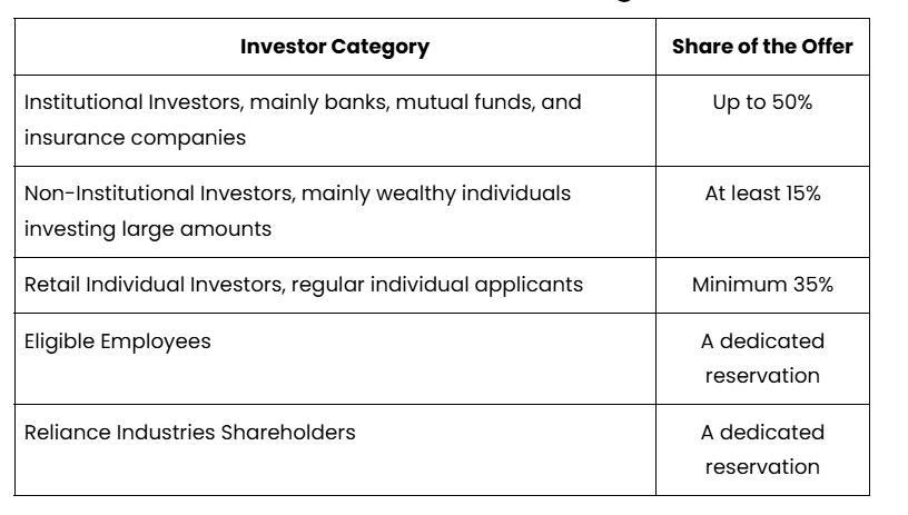 How the Shares Will Be Divided Among Investors - JIO IPO