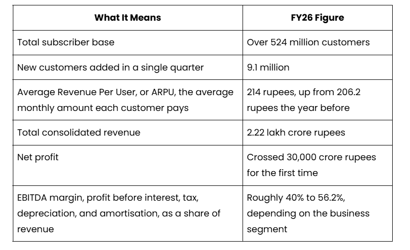 Jio's Financial Performance, FY 2026