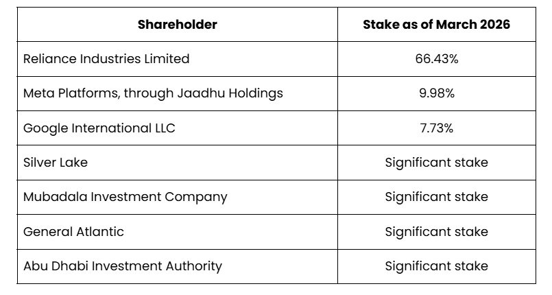 Major Stakeholders of Jio