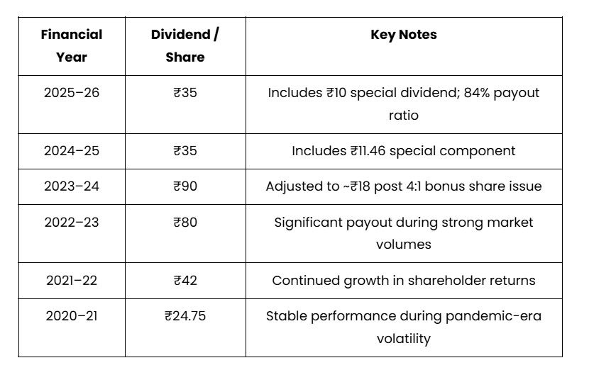 Historical Track Record of NSE - Six Years of Dividend History