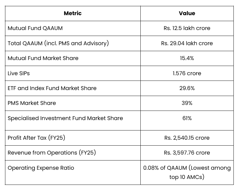 SBI Funds Management - key business metrics