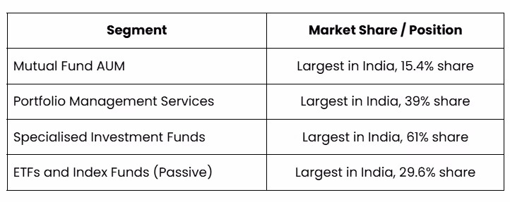 SBI Fund Management's Leadership Across Multiple Business Segments