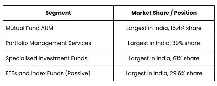 SBI Fund Management's Leadership Across Multiple Business Segments