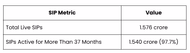 The SP metrics run by SBI Fund Management Company