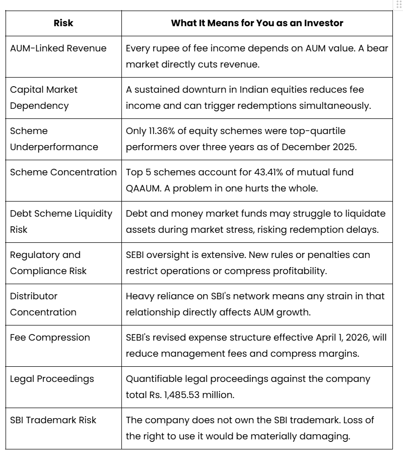Key Risks: What Has SBI Fund Management Disclosed in Its DRHP That Investors Must Read?