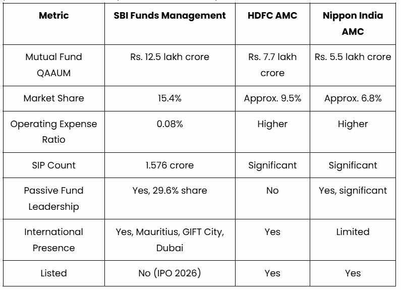 How Does SBIFM's Valuation Stack Up Against HDFC AMC and Nippon AMC?