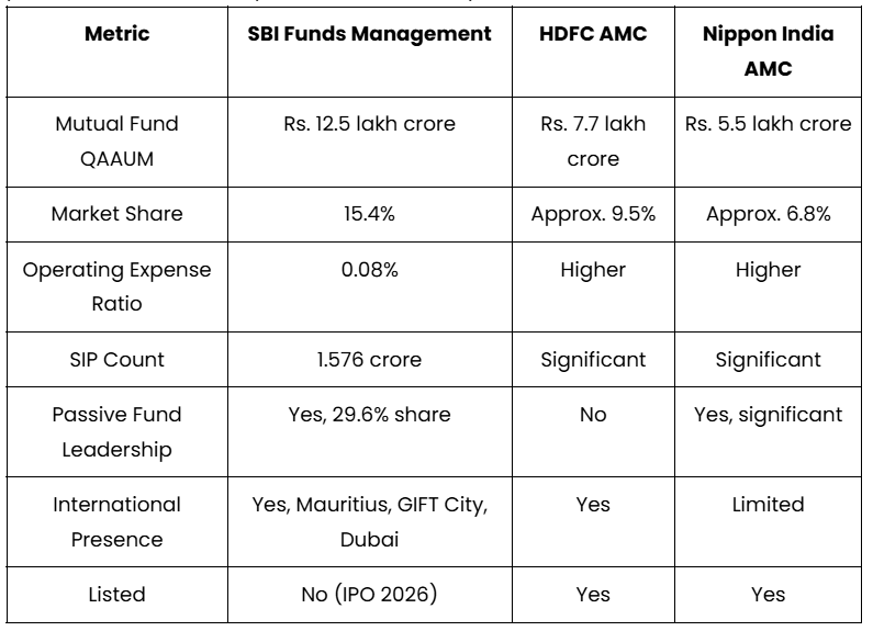 How Does SBIFM's Valuation Stack Up Against HDFC AMC and Nippon AMC?