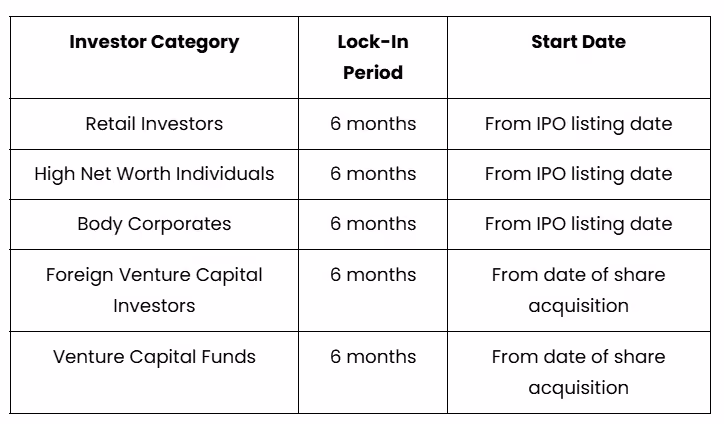 SBI Fund Management IPO - Pre-IPO Lock-In Rules