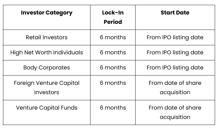 SBI Fund Management IPO - Pre-IPO Lock-In Rules
