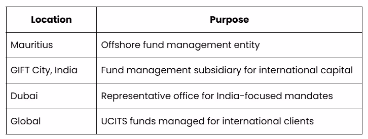 International Investor Access - SBI Fund Management IPO