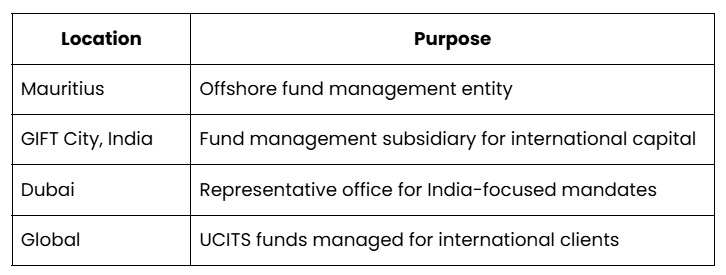 International Investor Access - SBI Fund Management IPO