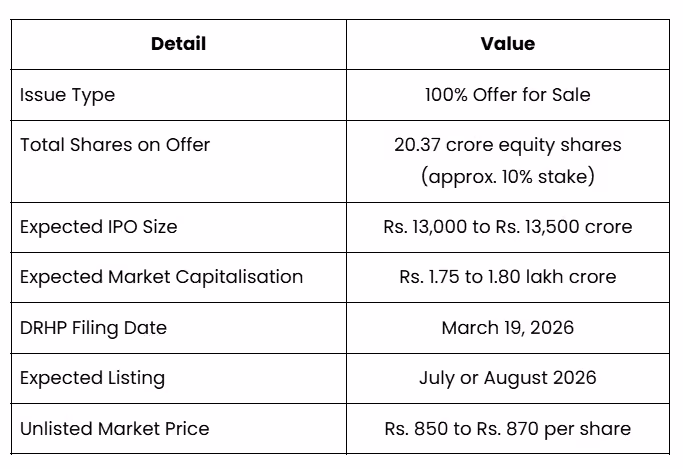 IPO Structure of SBI Funds Management