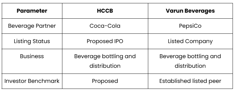 Can HCCB Become the Next Varun Beverages?