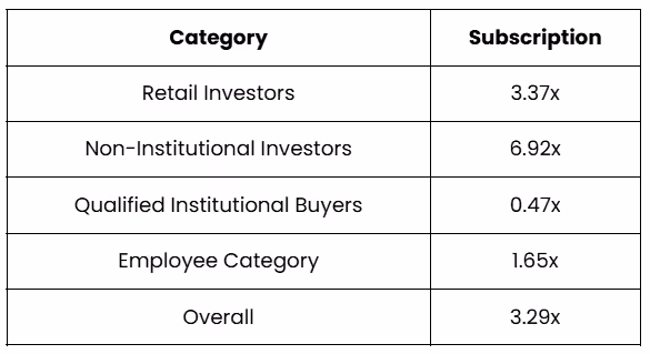 Kusumgar IPO Subscription Status
