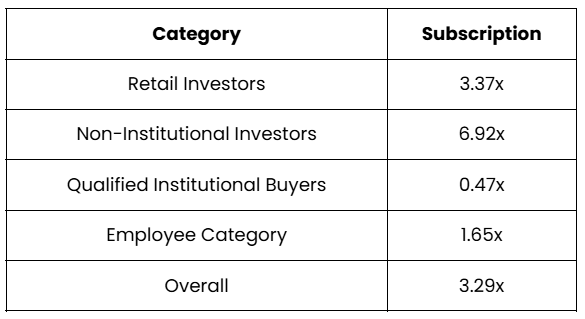 Kusumgar IPO Subscription Status