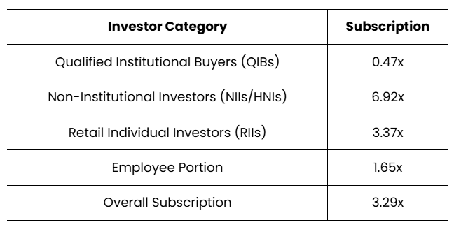 Kusumgar IPO Subscription Status (Day 1)