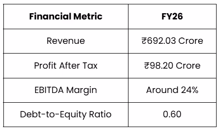 How has Kusumgar Performed Financially