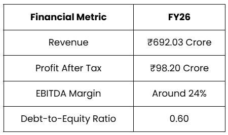 How has Kusumgar Performed Financially