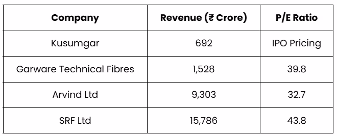 n its balance sheet.How does Kusumgar Compare with Listed Peers?