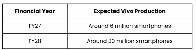 Number of Smartphones Dixon will Manufacture Under the JV?