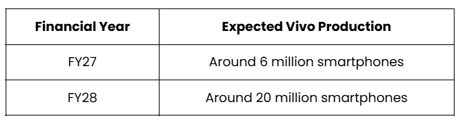 Number of Smartphones Dixon will Manufacture Under the JV?