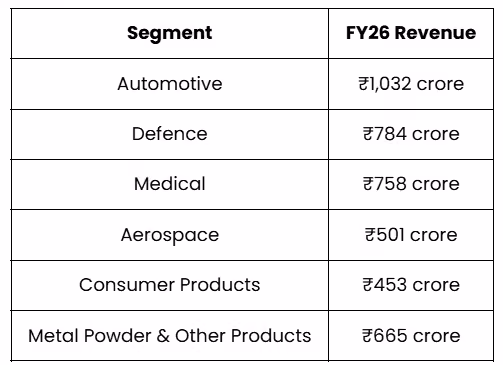 Where Does Indo-MIM Generate Its Revenue?