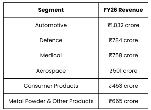 Where Does Indo-MIM Generate Its Revenue?