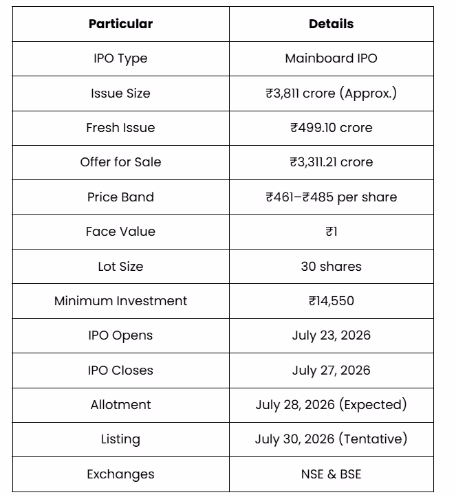 Indo-MIM IPO: Key Details in table form