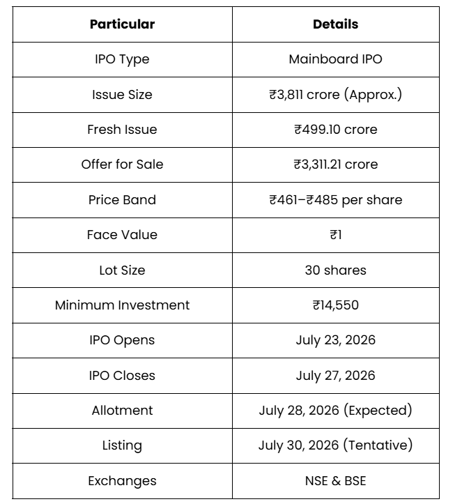 Indo-MIM IPO: Key Details in table form