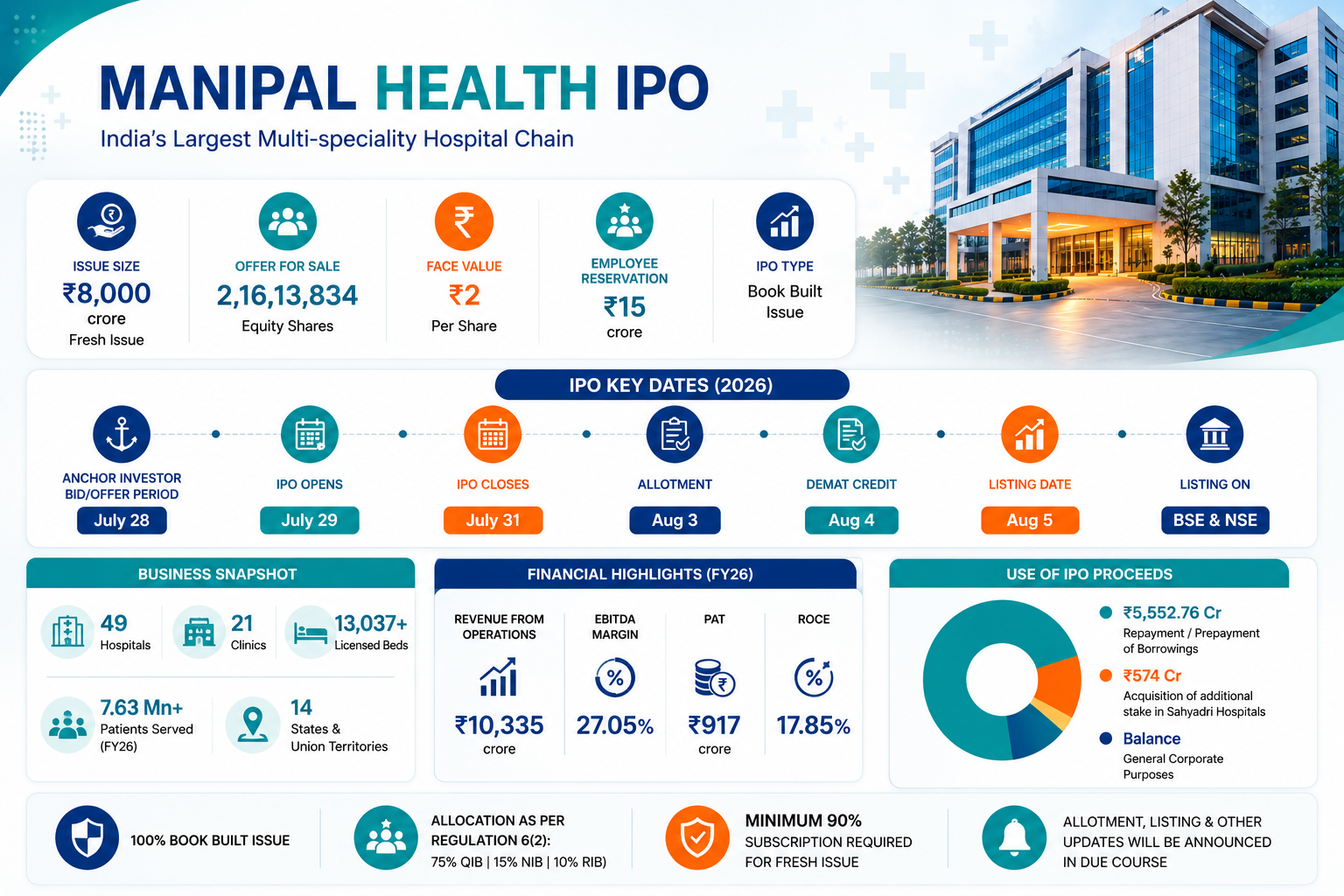 Manipal Healthcare IPO Overview in Detail