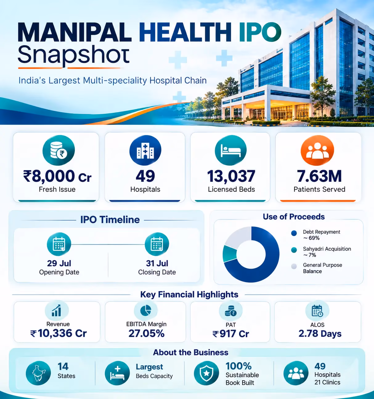 Manipal health IPO Overview